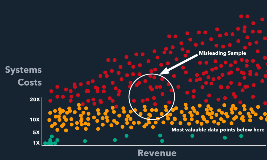 Graph of misleading data points of systems costs vs revenue
