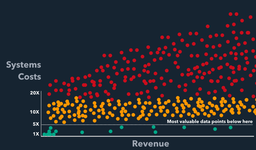 Graph of data points of systems costs vs revenue